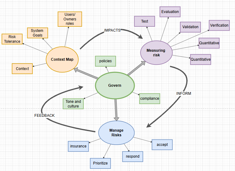 Diagram showing the NIST AI RMF cycle: context mapping informs measuring risk; govern connects to measuring and managing risk; and feedback and information flow complete the loop.